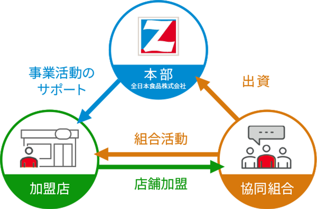 本部→事業活動のサポート/加盟店←組合活動/店舗加盟→協同組合→出資→本部