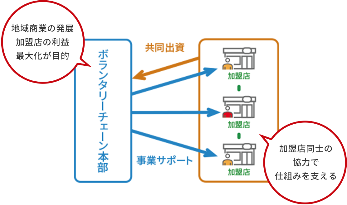 ボランタリーチェーン本部(地域商業の発展加盟店の利益最大化が目的)←共同出資/事業サポート→加盟店(加盟店同士の協力で仕組みを変える)