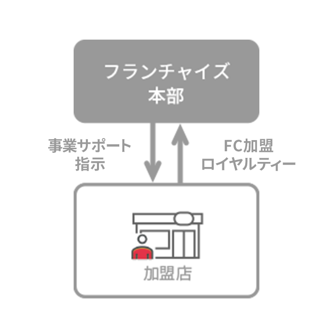 フランチャイズ本部：事業サポート指示→←加盟店：FC加盟ロイヤルティー