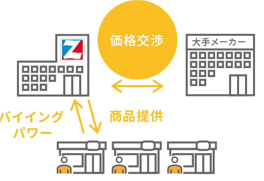 大手企業と価格交渉