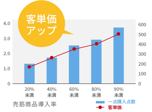 客単価アップ