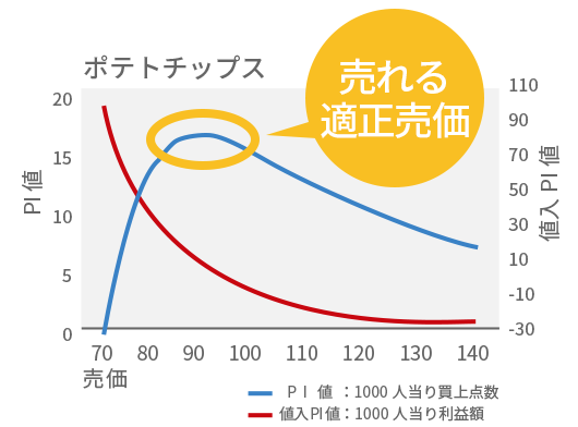 売れる適正売価