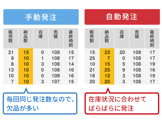 手動発注　毎回同じ発注数なので、欠品が多い。自動発注　在庫状況に合わせて ばらばらに発注。